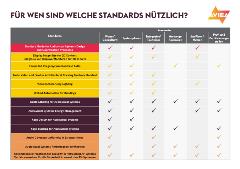 Übersicht Standards