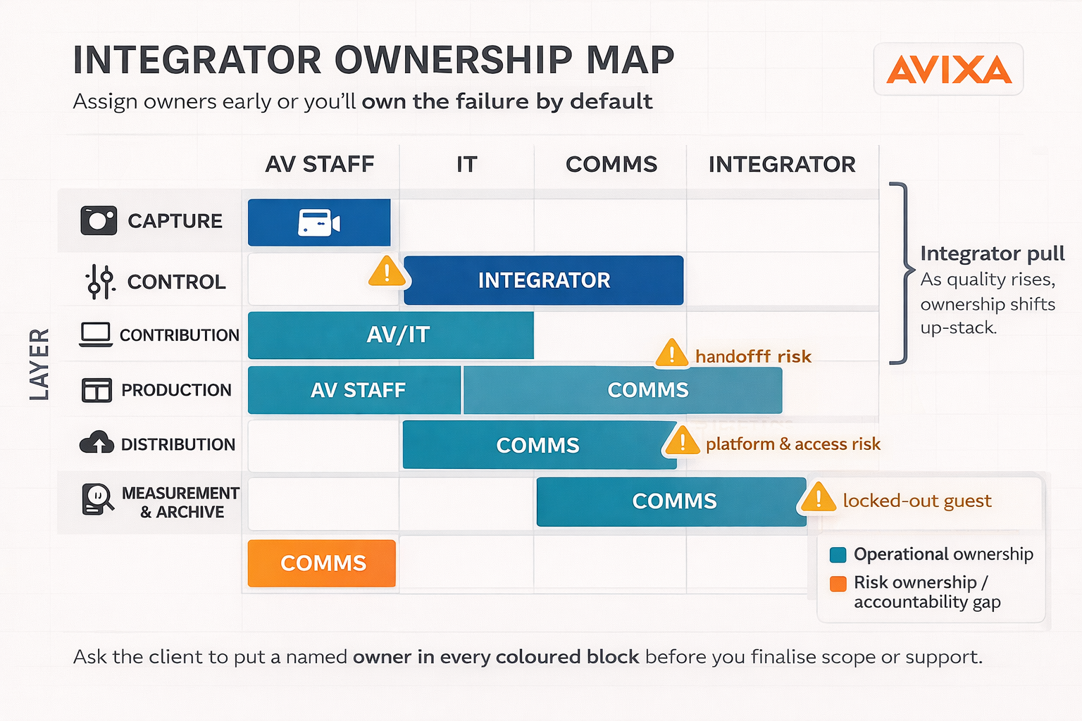 Integrator Ownership Map