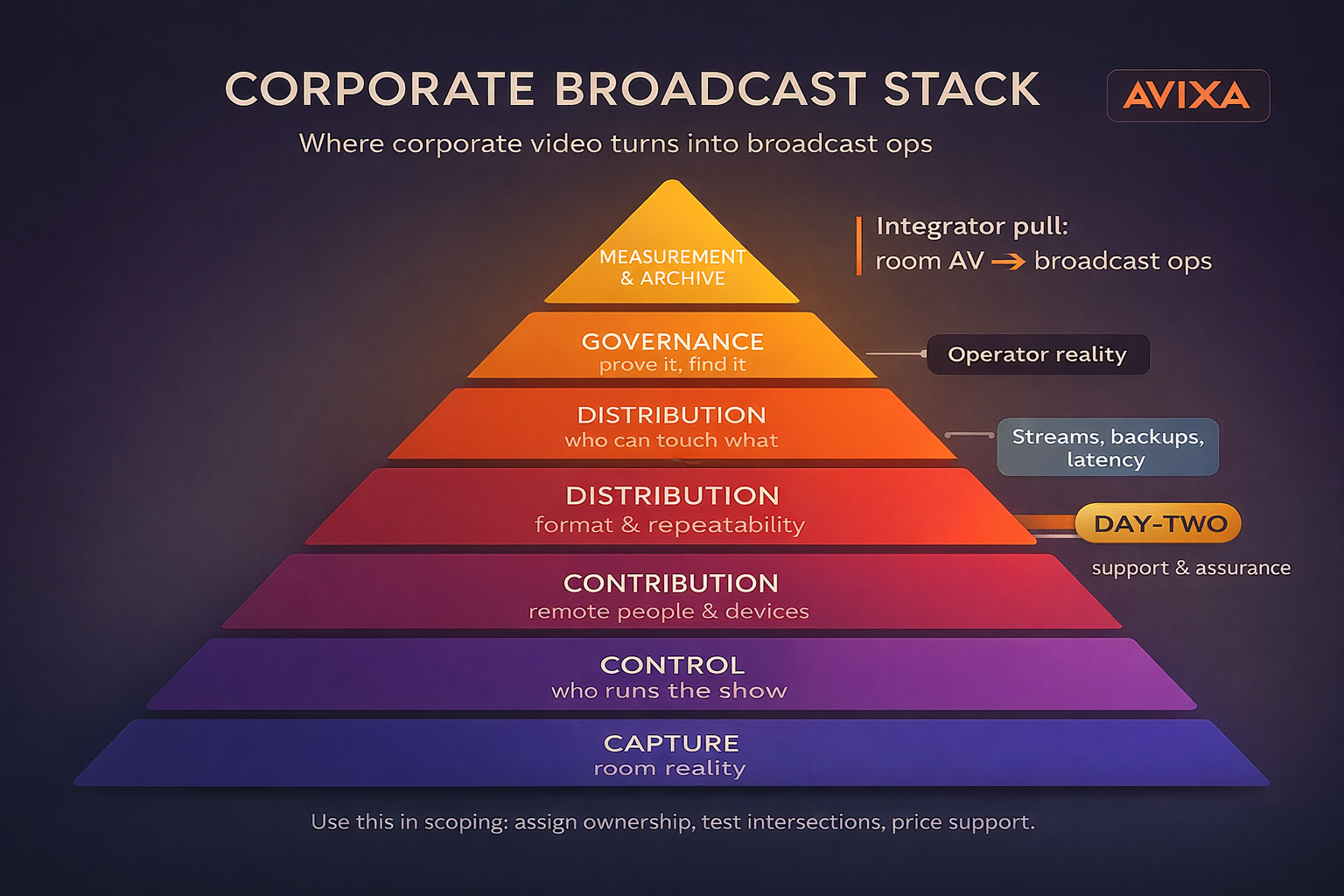Pyramid chart showing how corporate video turns into broadcast ops