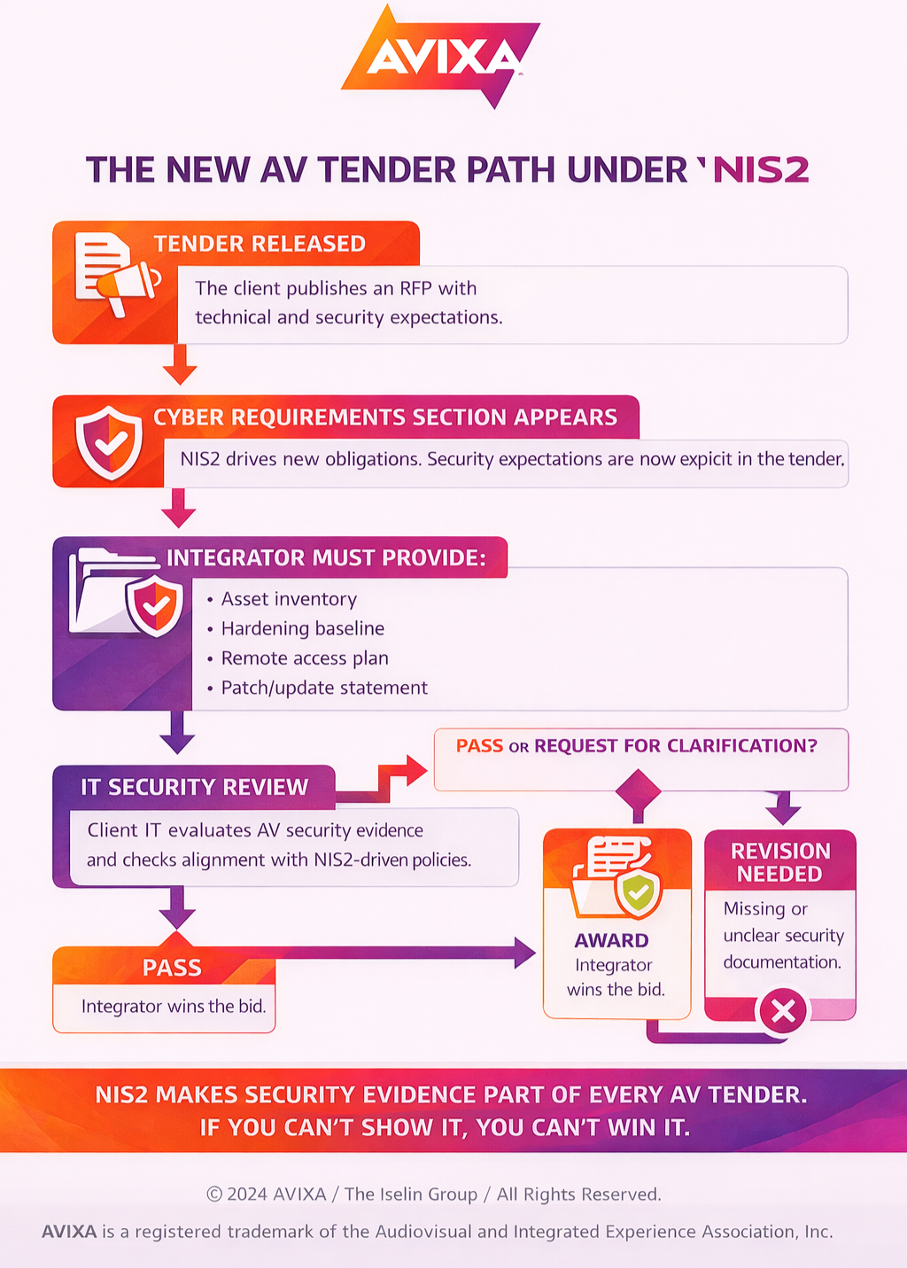 flow chart breakding down the new AV tender path under NIS2
