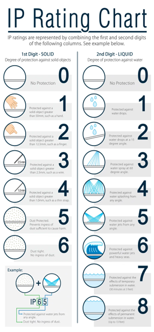 What is an IP Rating? - ATMOX