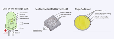 The Evolution of dvLED: From DIP and SMD to Mini and Micro