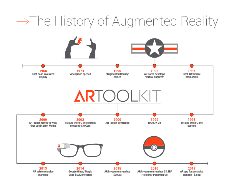 The History of Augmented Reality Timeline