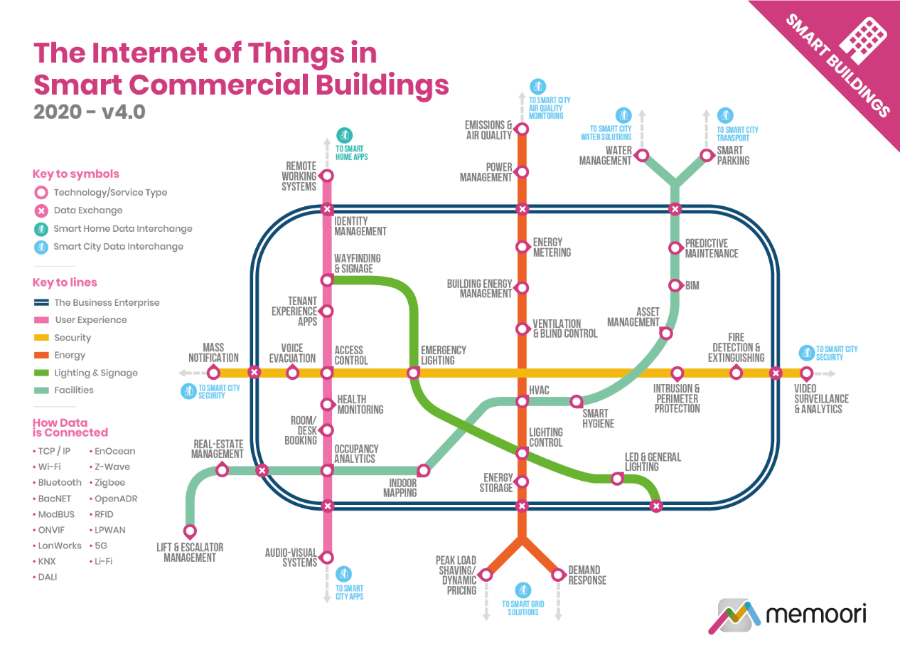Internet of Things in Smart Commercial Buildings | AVIXA