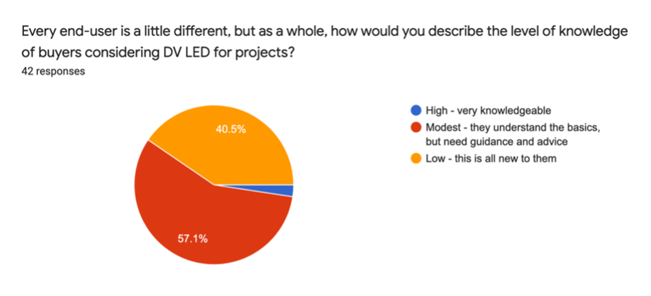 Chart of buyer knowledge for DV LED projects | AVIXA