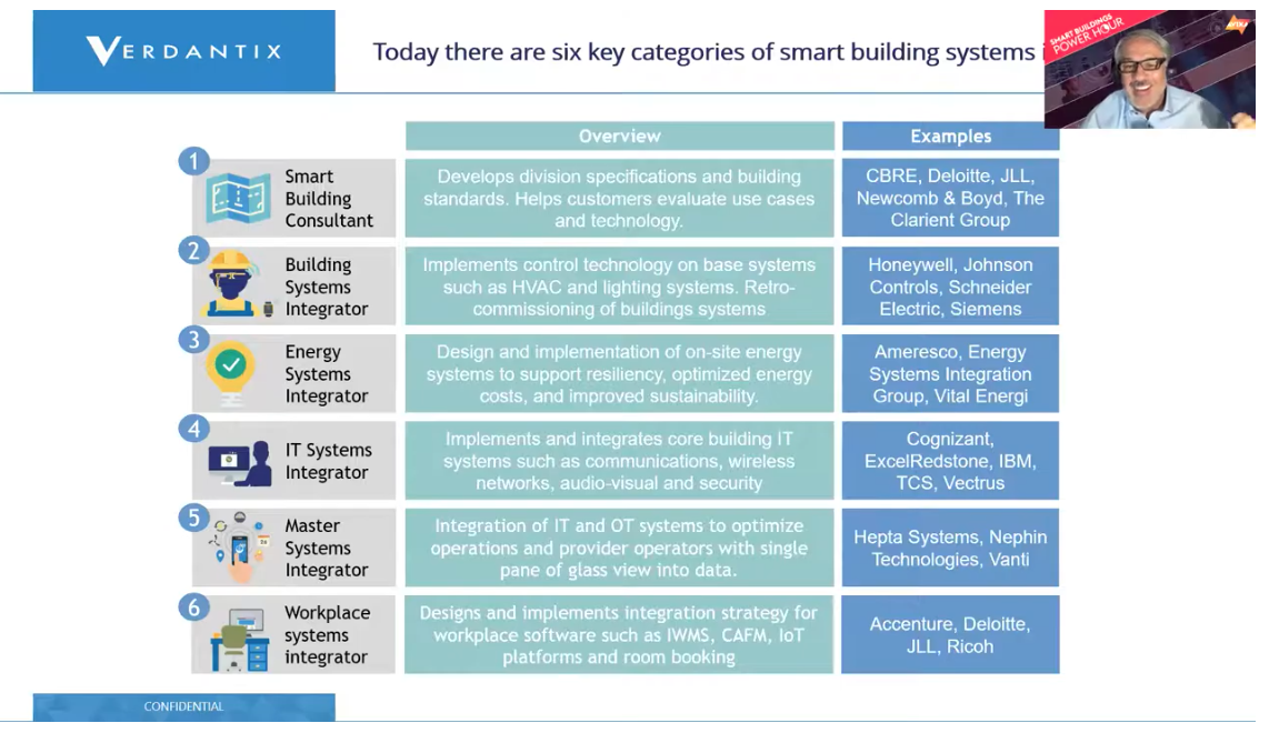 Six Categories of Smart Building Systems. Chart Courtesy of Verdantix. | AVIXA