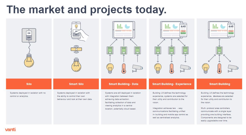 The Smart Buildings Market and Projects Today. Chart courtesy Vanti. | AVIXA