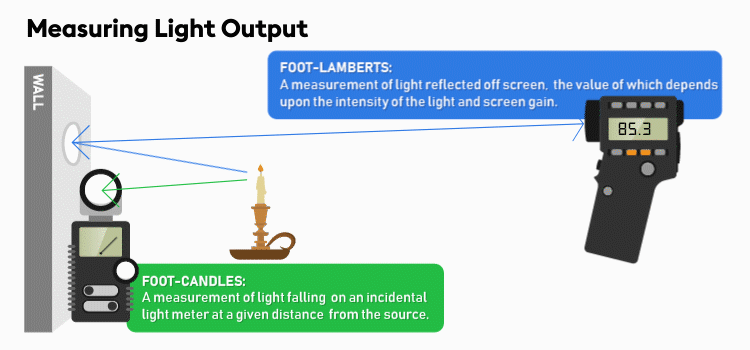 Example of changing lumens and light source