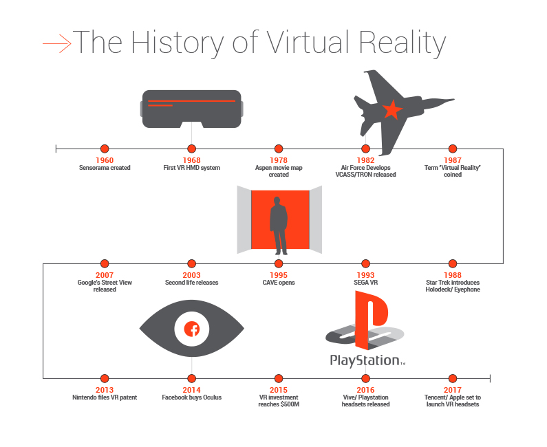 History of Virtual Reality Timeline