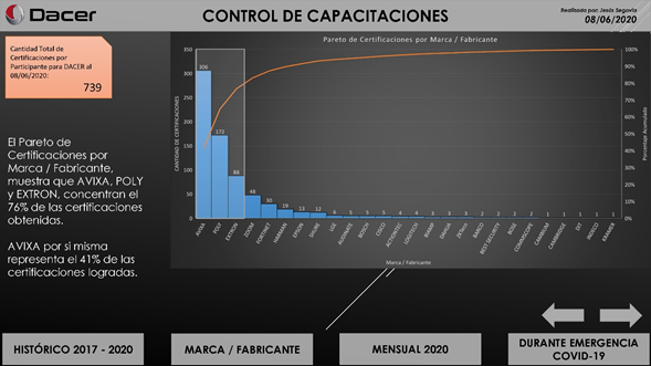 Dacer Control de Capacitaciones | AVIXA