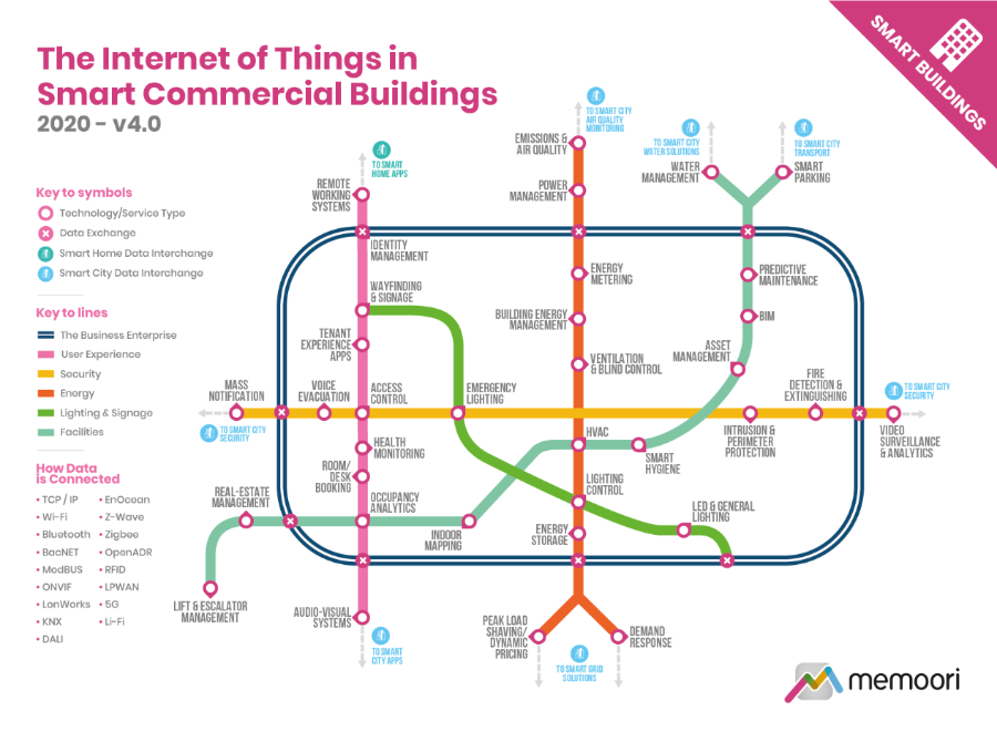 Internet of Things in Smart Commercial Buildings | AVIXA Internet of Things in Smart Commercial Buildings | AVIXA