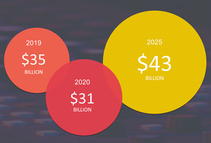 Digital signage solutions revenue chart | AVIXA